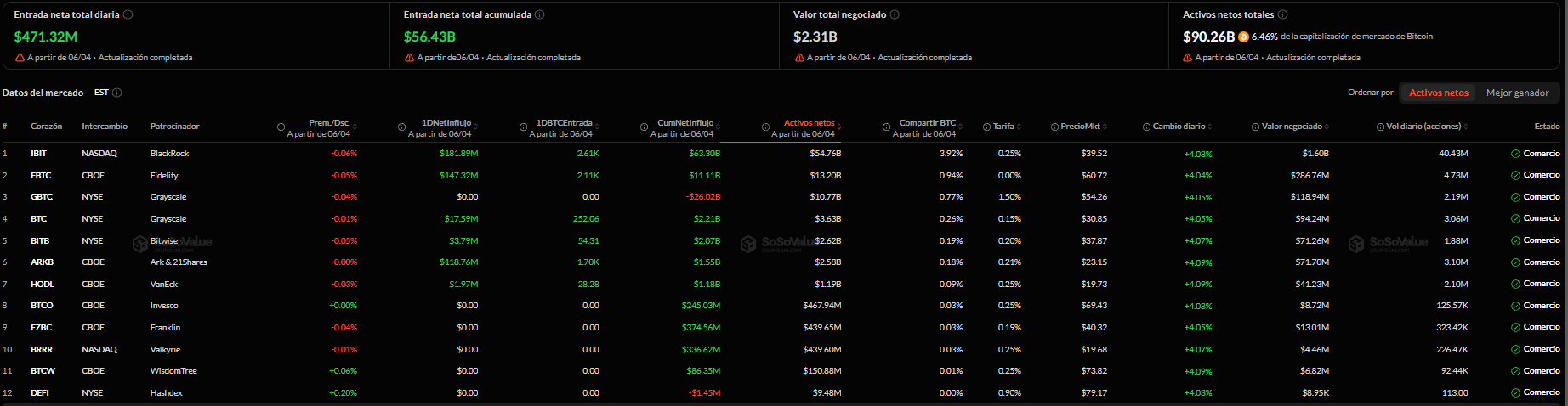Entradas de dinero etfs spot de bitcoin en Estados Unidos.