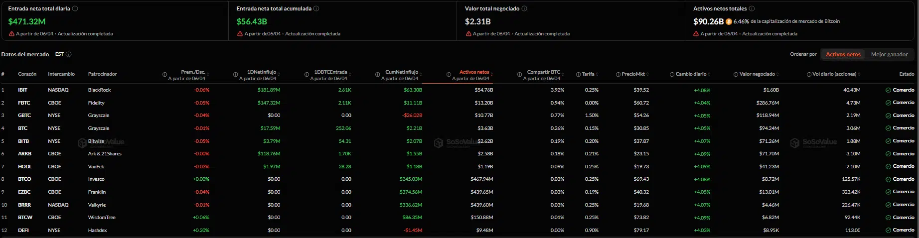 Entradas de dinero etfs spot de bitcoin en Estados Unidos.