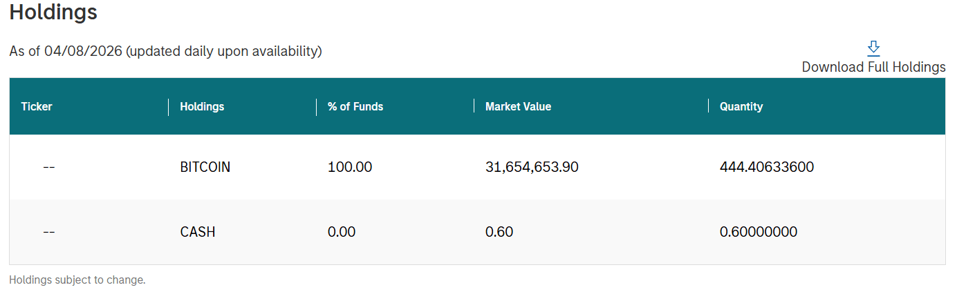 El ETF de bitcoin de Morgan Stanley, conocido como MSBT, realizó una compra inicial de 444,4 BTC, equivalentes a aproximadamente 31,7 millones de dólares.
