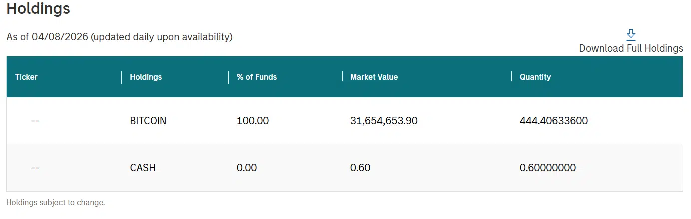 El ETF de bitcoin de Morgan Stanley, conocido como MSBT, realizó una compra inicial de 444,4 BTC, equivalentes a aproximadamente 31,7 millones de dólares.
