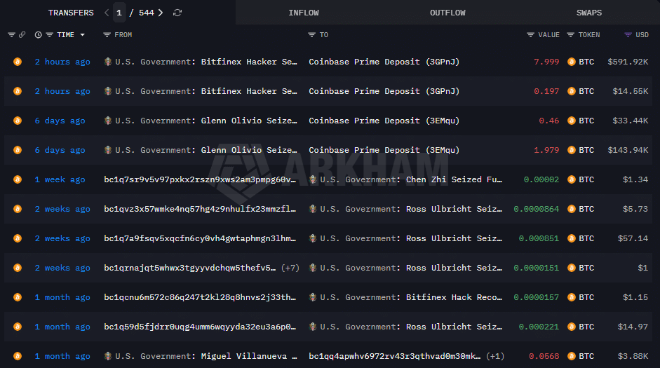 Movimientos de bitcoin (BTC) por parte del gobierno de Estados Unidos.