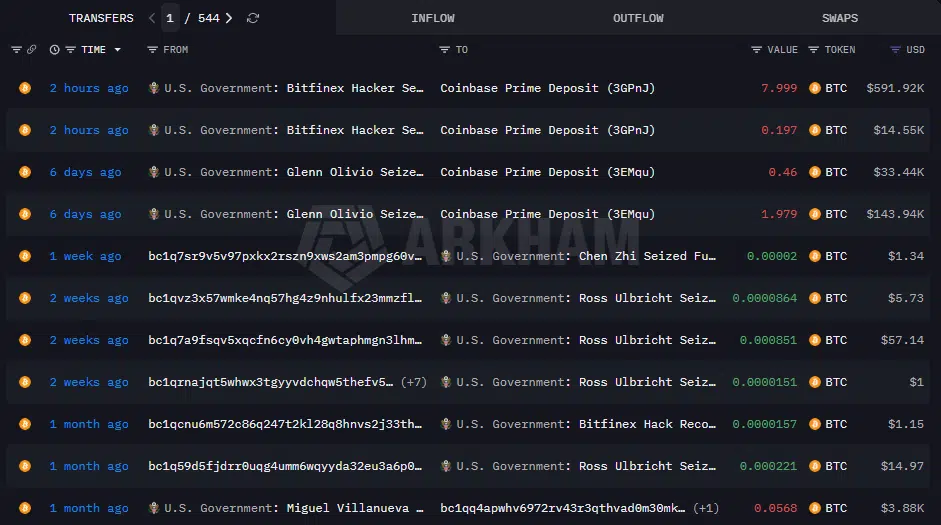 Movimientos de bitcoin (BTC) por parte del gobierno de Estados Unidos.