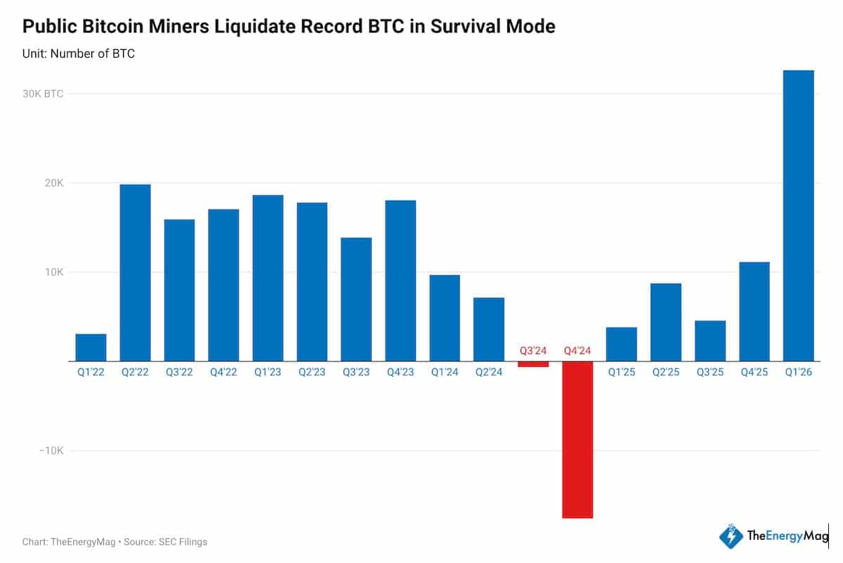 Ventas de mineros de Bitcoin por trimestre.