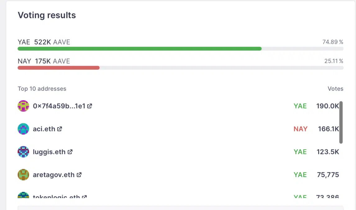 Resultado de votación Aave DAO sobre financiación a Aave Labs.