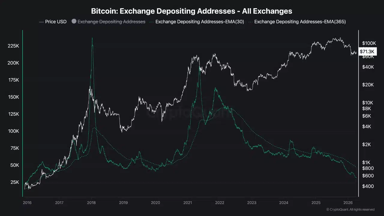 El número de direcciones que depositan bitcoin cae a mínimos de 10 años