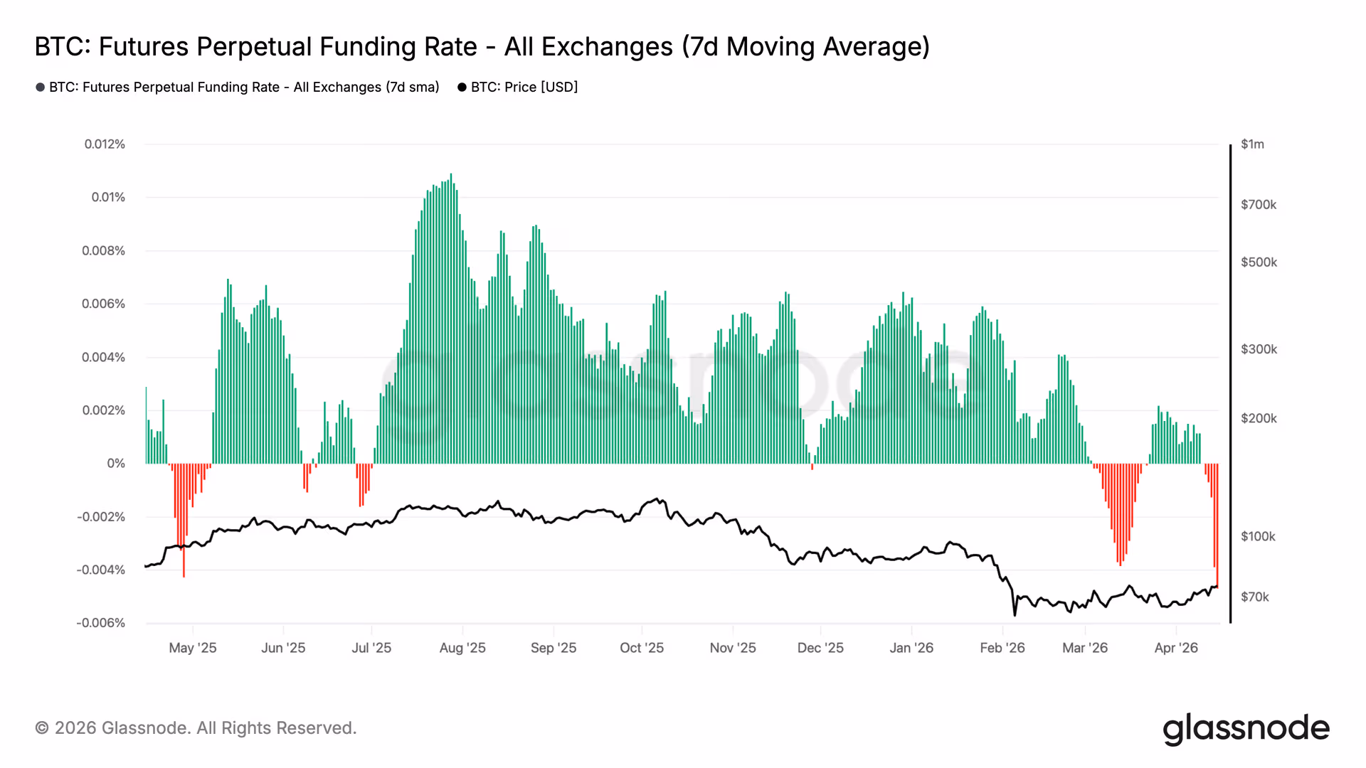 Funding rate de bitcoin (all exchanges).