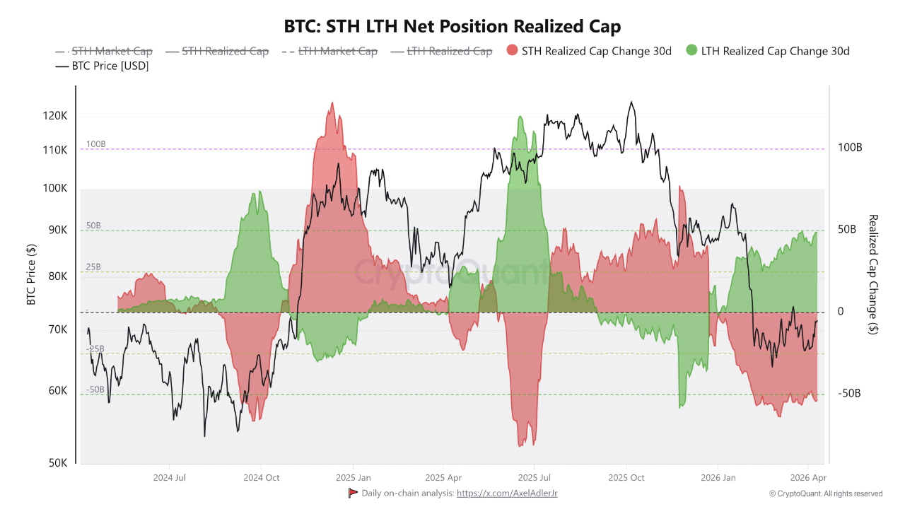El denominado “realized cap change” de este grupo alcanzó los $49.000 millones el 9 de abril, evidenciando una fuerte entrada de capital.