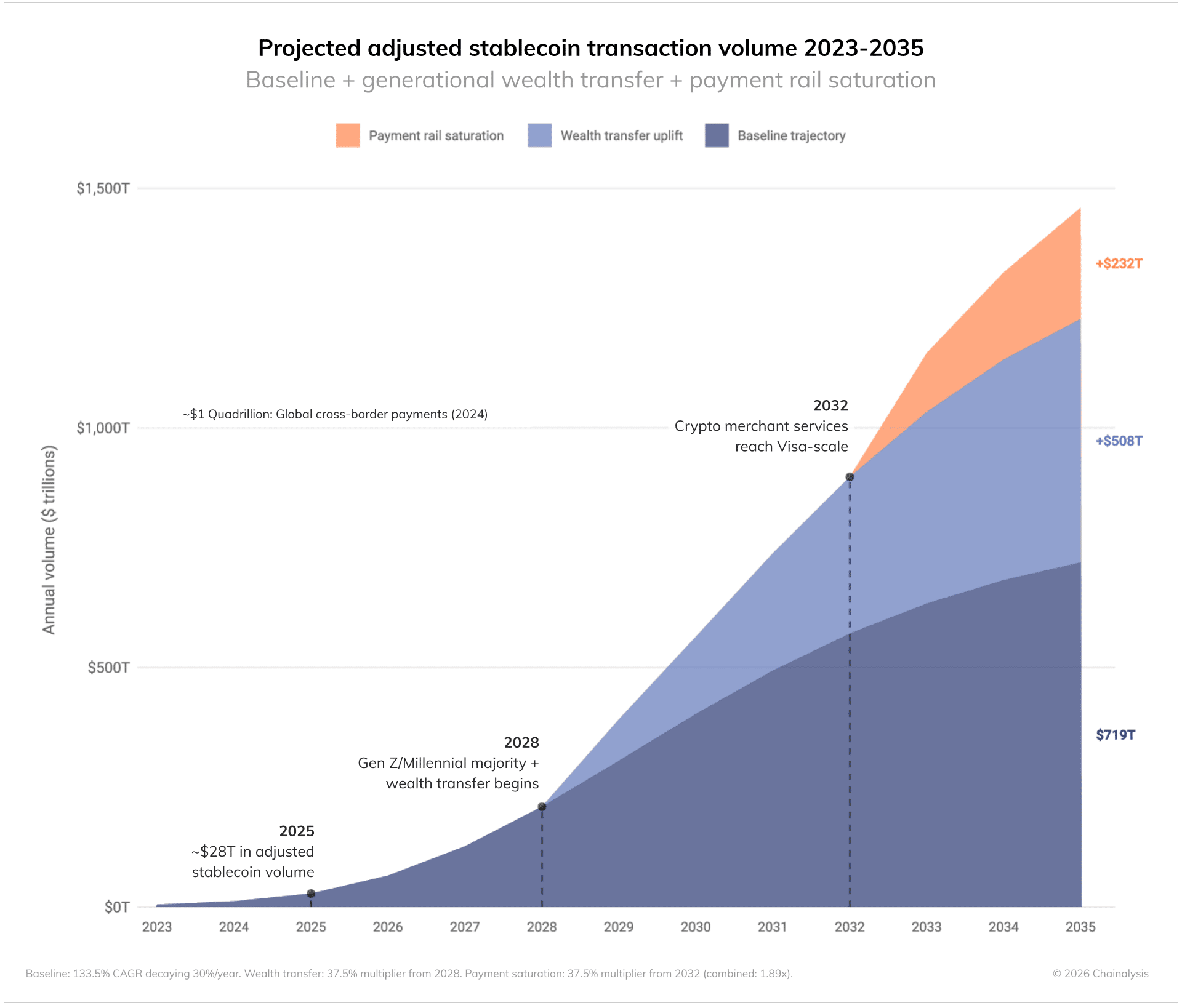 Volumen de transacciones de stablecoins ajustado proyectado para 2023-2035.