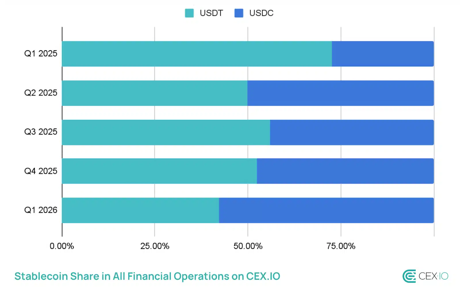 Crecimiento de USDC en el Q1 de 2026.