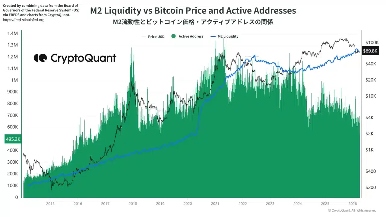 M2 Liquidity vs Bitcoin Price and Active Addresses.