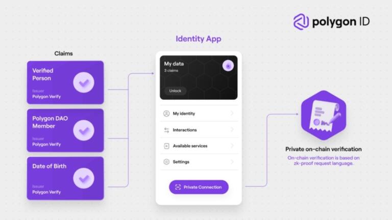 La nueva plataforma de identificación de Polygon garantiza una mayor seguridad y privacidad en la web 3.0