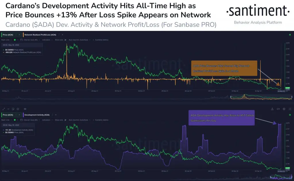 Movimientos de ADA de Cardano