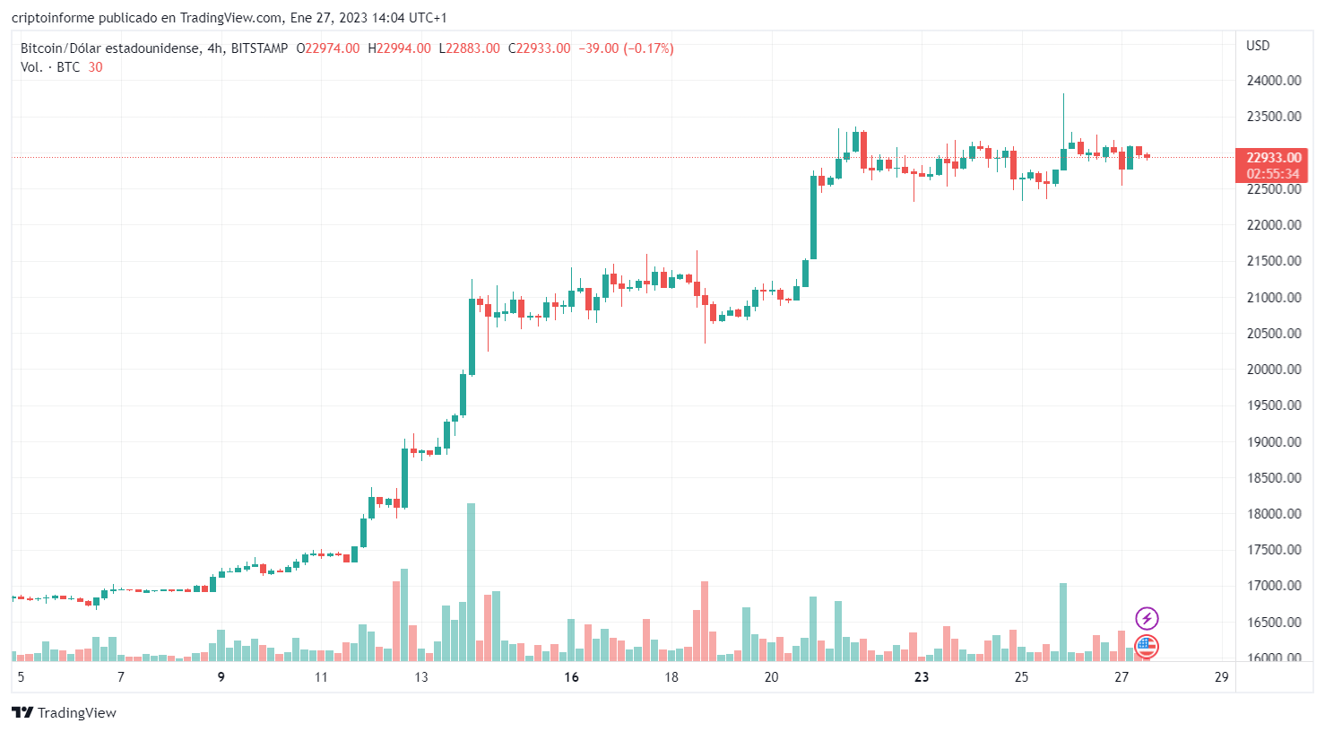 Según el popular y respetado analista de criptomonedas, Michael van de Poppe, BTC y ETH están al comienzo de un nuevo ciclo alcista.