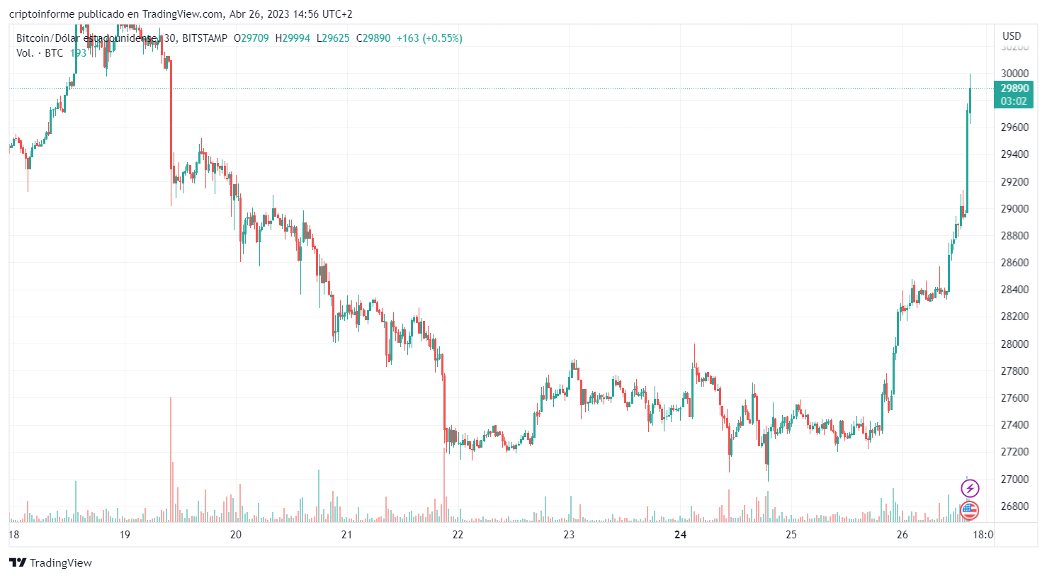 El precio de Bitcoin registra una fuerte ganancia del 9% este 26 de abril de 2023, acercándose nuevamente a los 30K USD.