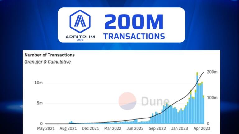 Arbitrum One ha alcanzado el hito de 200 millones de transacciones