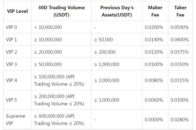 These are the BingX trading fees