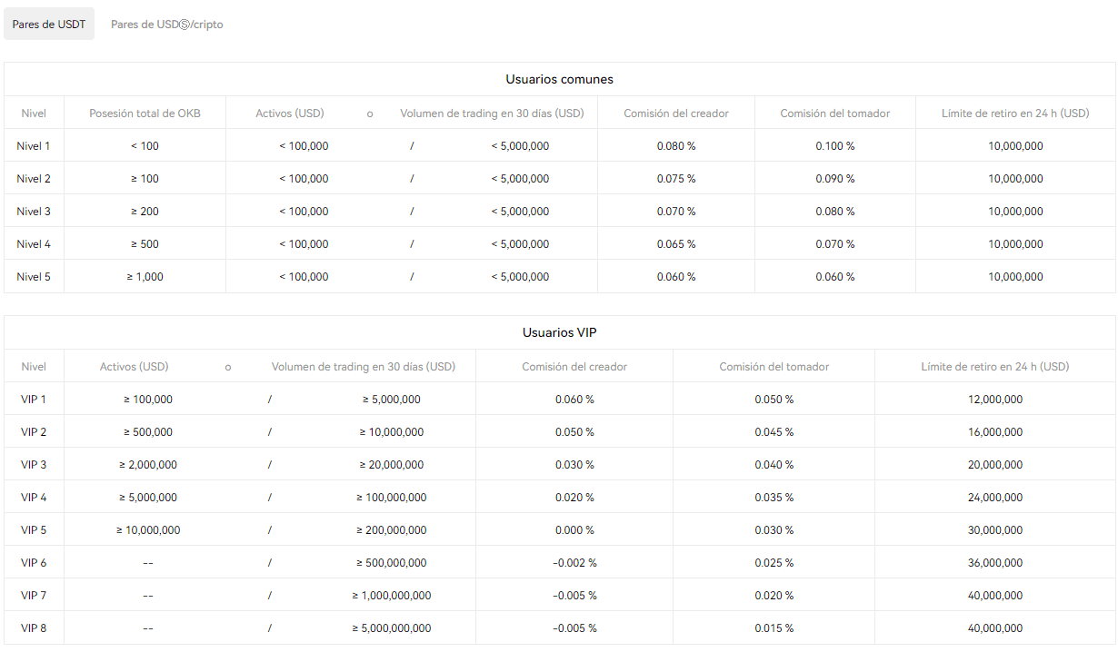 These are the trading fees of OKX, one of the alternatives to Binance