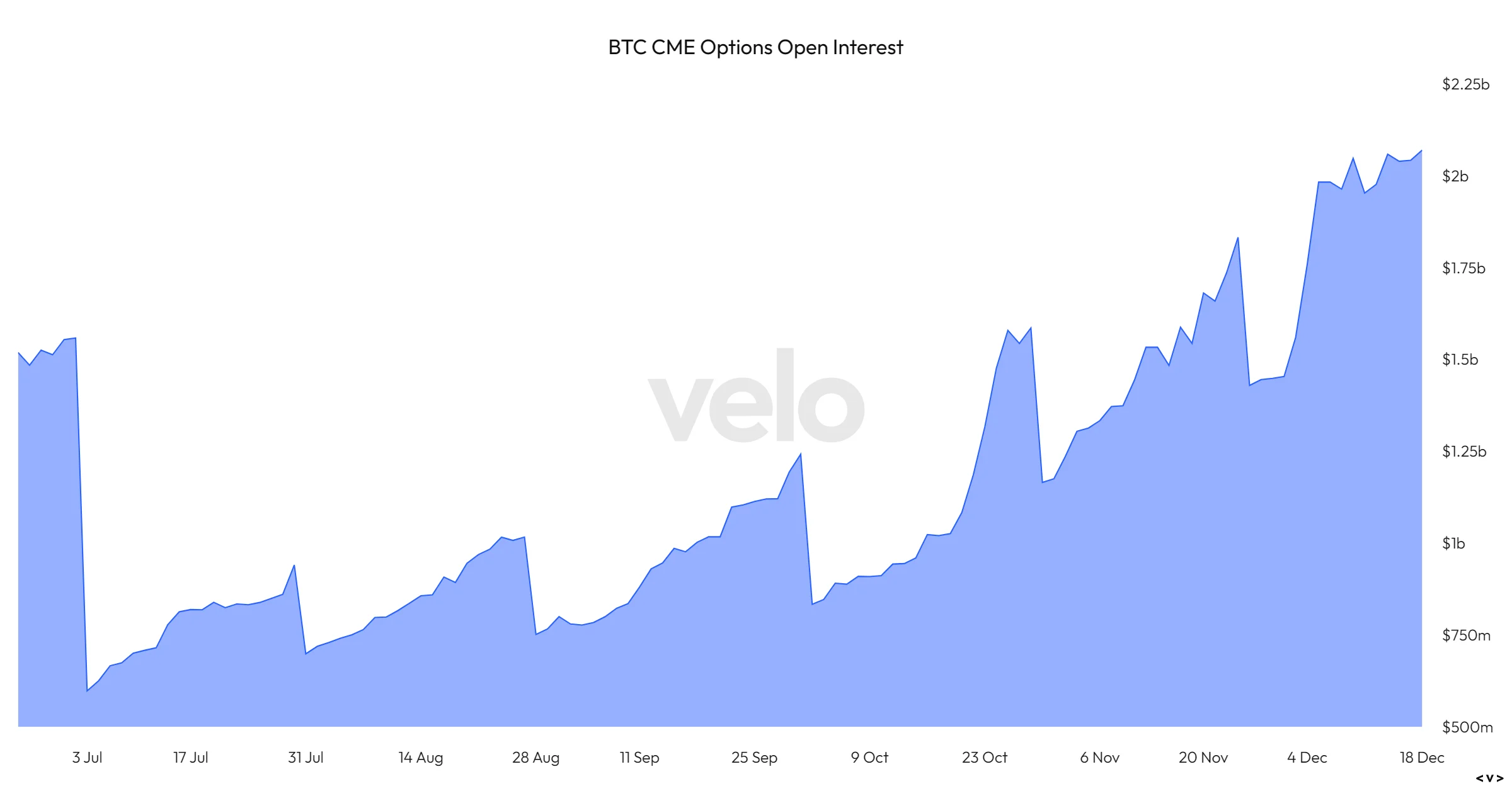 El interés abierto de las opciones de Bitcoin en CME alcanza un máximo de varios años.