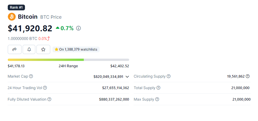 El precio de BITCOIN HOY, 05 de diciembre de 2023 es de $41.920 dólares según CoinGecko y su precio en Colombia es de $168.592.936 Pesos colombianos.