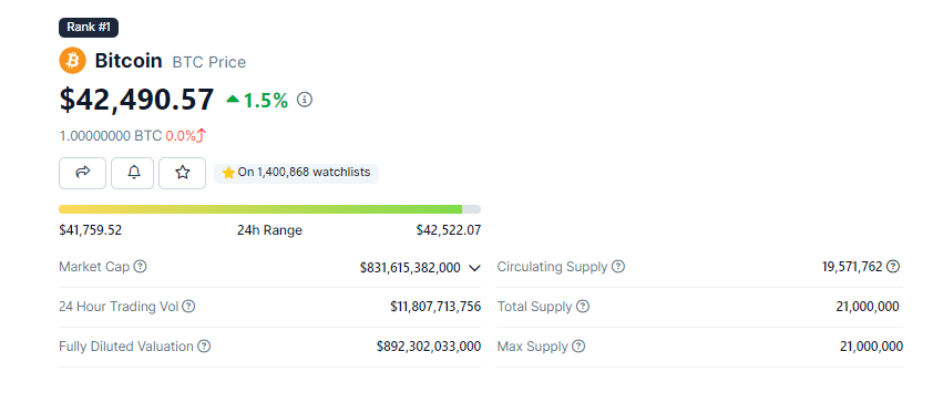 El precio de BITCOIN HOY, 15 de diciembre de 2023 es de $42.490 dólares según CoinGecko y su precio en Colombia es de $169.645.618 pesos colombianos.