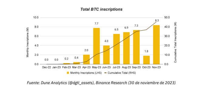 Numero total de inscripción en Bitcoin.