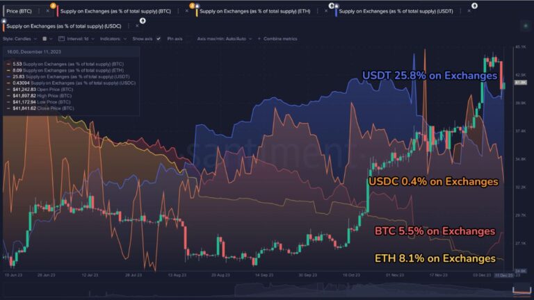 ¿Señal alcista?: Grandes cantidades de USDT están entrando a los intercambios