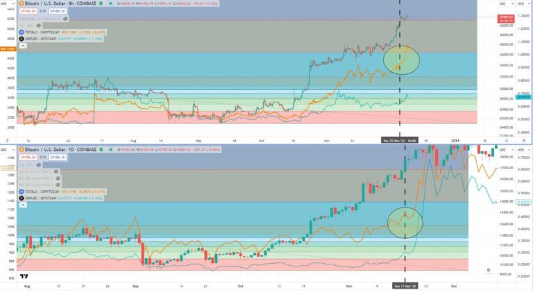 Análisis revela configuración similar a la tendencia alcista de Bitcoin en 2020