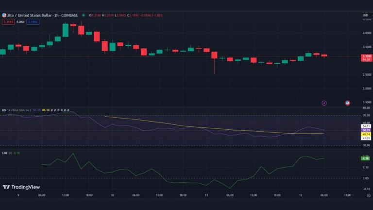 Jito (JTO): Perspectivas alcistas emergen tras fuerte impulso bajista