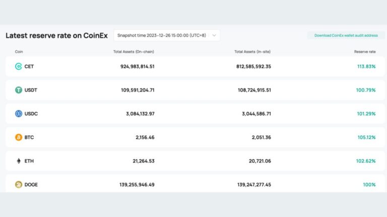 Transparencia mejorada: CoinEx actualiza el ratio de reserva de activos garantizando seguridad para los usuarios 
