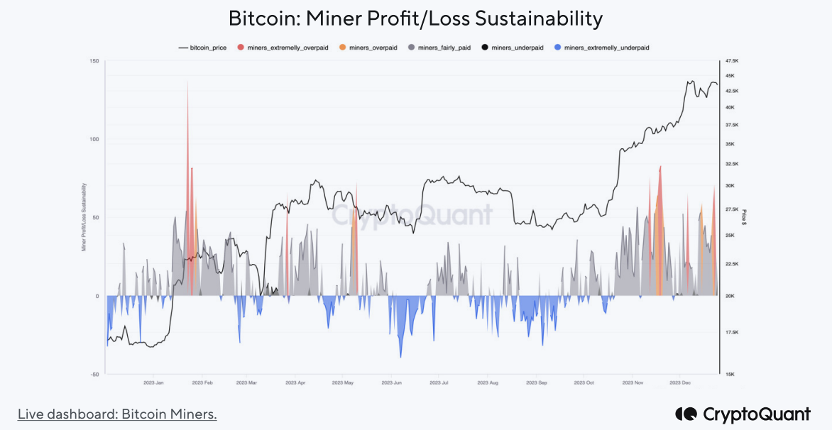 Analistas señalaron que los mineros de Bitcoin también están obteniendo beneficios no realizados elevados, lo que podría añadir presión a la venta de BTC.