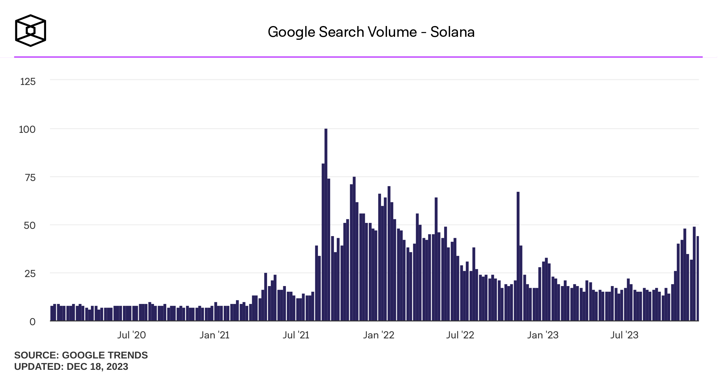 The term "Solana" has seen a staggering 250% increase in Google searches from October to December.