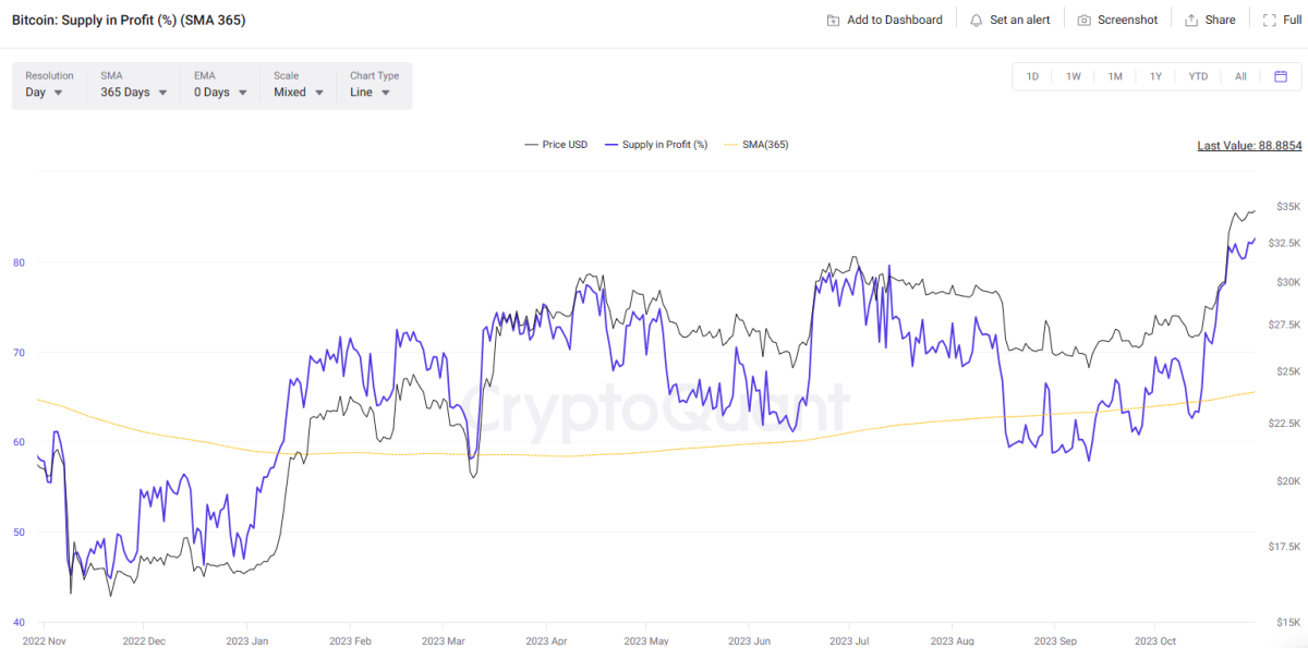 Según un reciente informe de CryptoQuant, se sugiere que el precio de Bitcoin podría superar los $50.000 a principios de 2024.