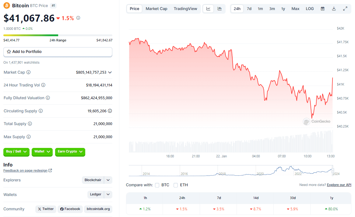 El precio de BITCOIN HOY, 22 de enero de 2024 es de $41.067 dólares según CoinGecko y su precio en Colombia es de 160.510.455 pesos colombianos.
