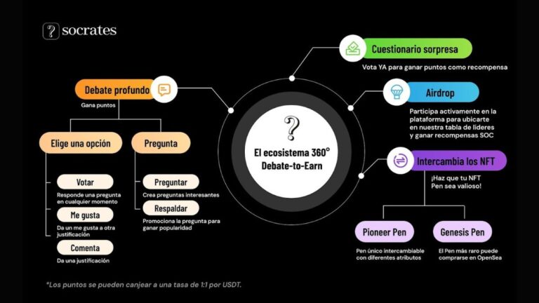El ecosistema 360° Debate2Earn: ocho formas de ganar recompensas en Socrates