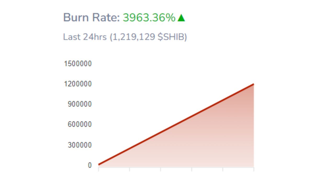 La tasa de quema de la criptomoneda Shiba Inu (SHIB) ha experimentado un impresionante aumento del 3.963% en las últimas 24 horas.