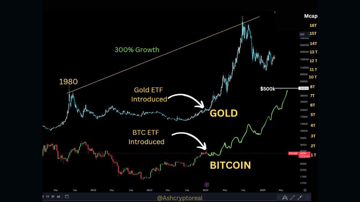 La aprobación reciente de los fondos cotizados en bolsa (ETF) de bitcoin al contado podría ser el catalizador que lleve a BTC a alcanzar la asombrosa cifra de los $500.000.