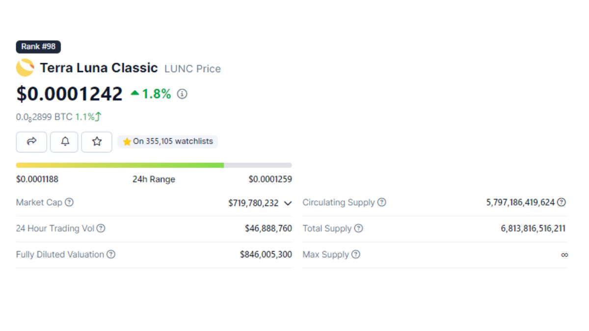 El precio de Terra Luna Classic (LUNC) ha experimentado un notable repunte del 30% desde su último mínimo registrado el 3 de enero, alcanzando los $0.00013.
