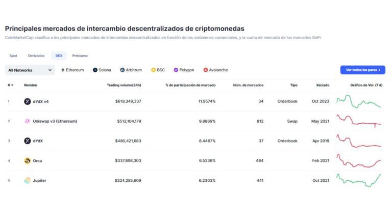 dYdX superó a Uniswap en volumen diario de trading