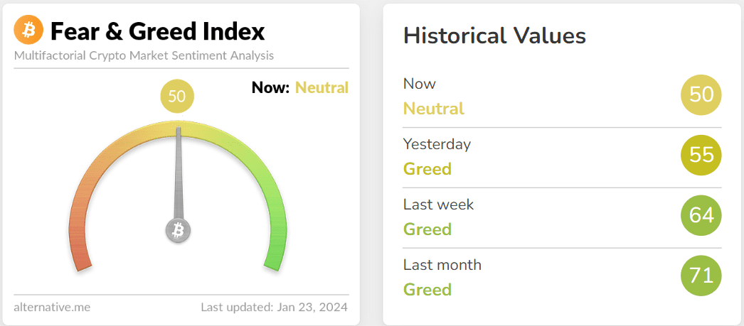 Al analizar los datos proporcionados por el "Fear and Greed Index" de Alternative.me, podemos observar cómo la neutralidad prevalece en este preciso momento.