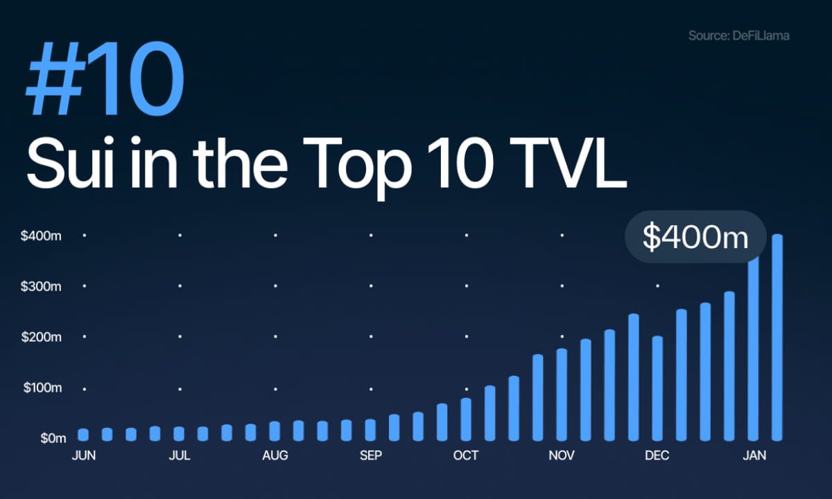 En tan solo cuatro meses, el TVL de Sui ha experimentado un crecimiento exponencial, superando el asombroso 1.000%.