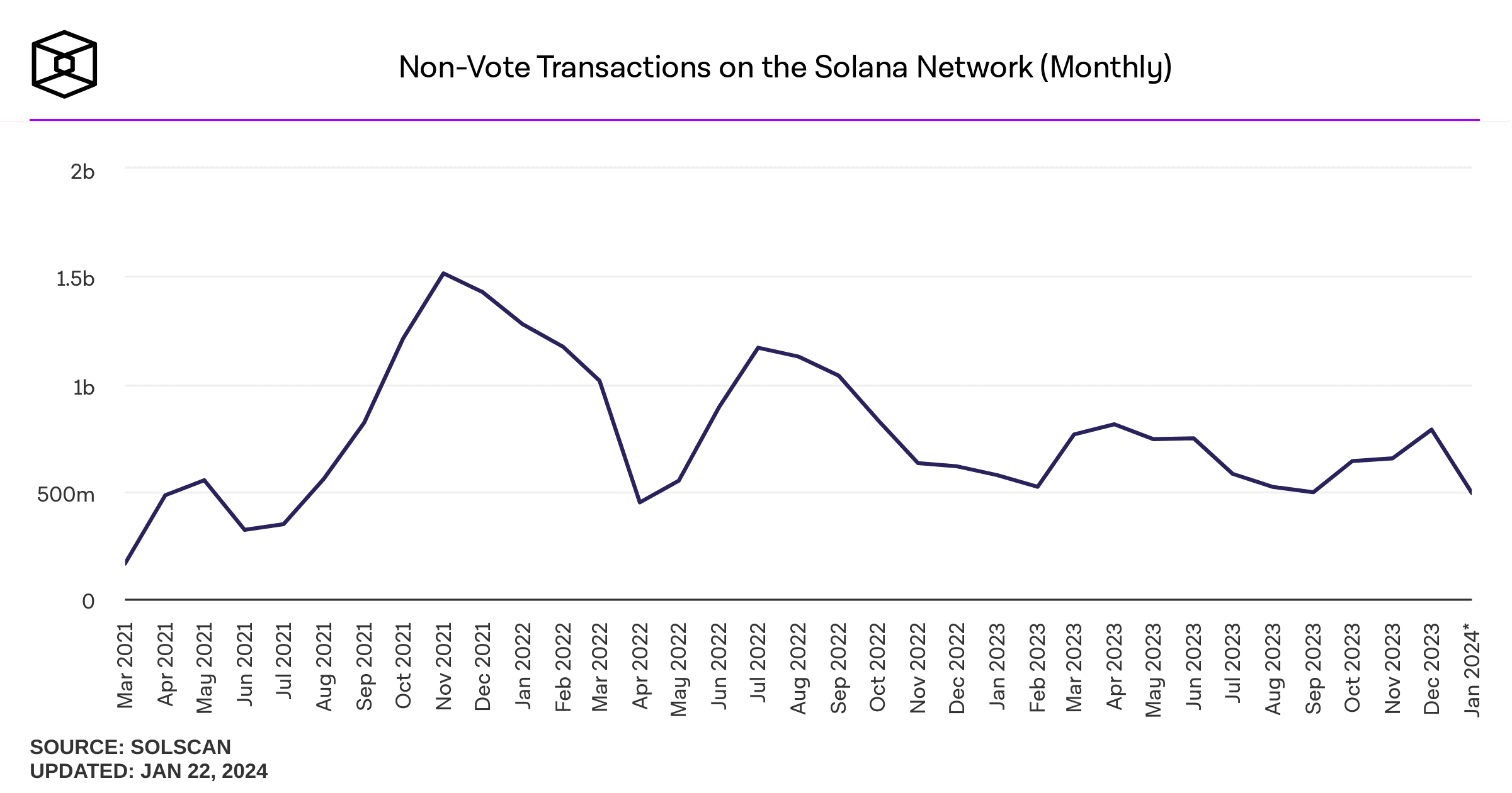 Las transacciones no relacionadas con votos en la red Solana están en camino de experimentar una notable disminución en enero.