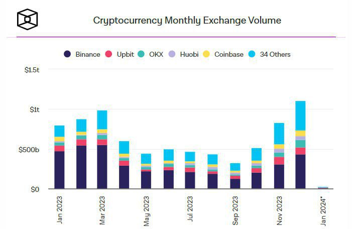 Datos recientes indican que el volumen de trading mensual en exchanges de criptomonedas ha superado la asombrosa cifra de $1.1 billón.