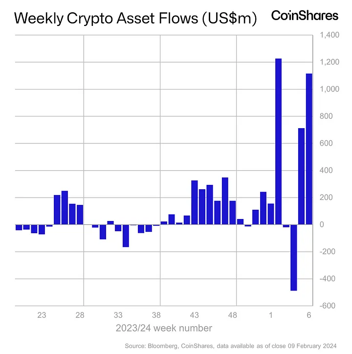 En un informe adicional, CoinShares detalla el movimiento semanal de fondos a través de productos de inversión basados en criptomonedas.