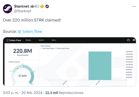 Según la cuenta de X de Starknet más de 220 millones de tokens STRK han sido reclamado en el airdrop.