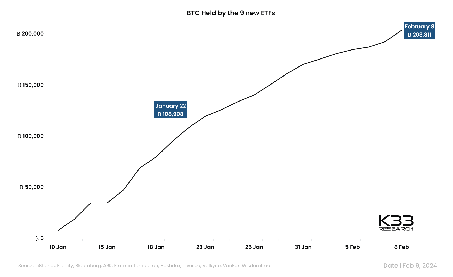 Según los datos más recientes, los nuevos ETF de bitcoin al contado en Estados Unidos han superado la marca de los 200.000 BTC en menos de un mes de operaciones. 