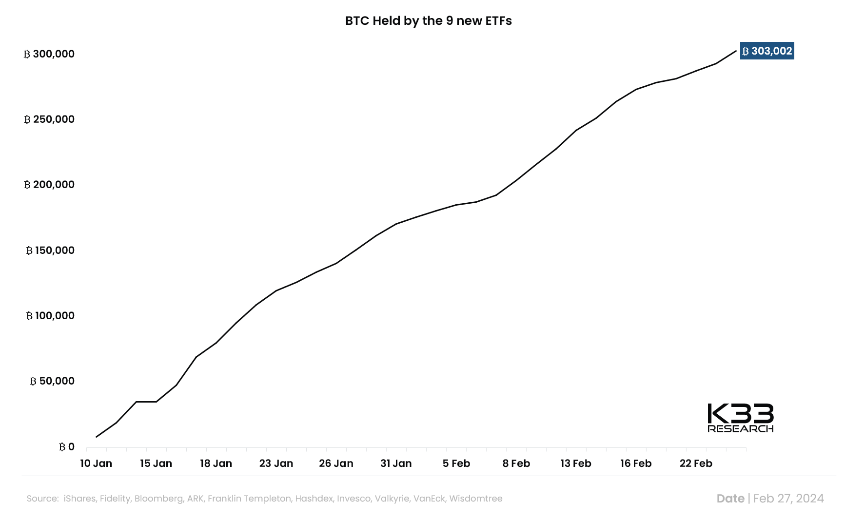 Los nuevos ETF de Bitcoin al contado han logrado acumular más de 300.000 BTC en activos bajo gestión en menos de dos meses de operación.