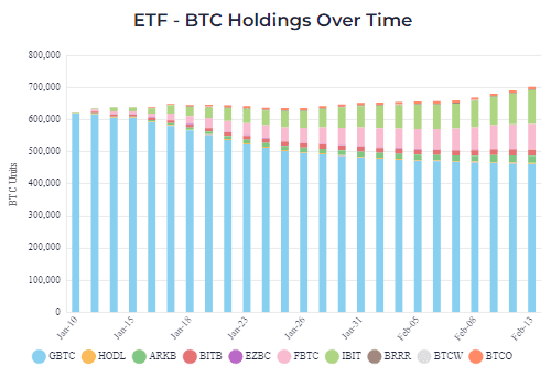 Cantida de BTC que poseen los ETF los ETF de bitcoin.