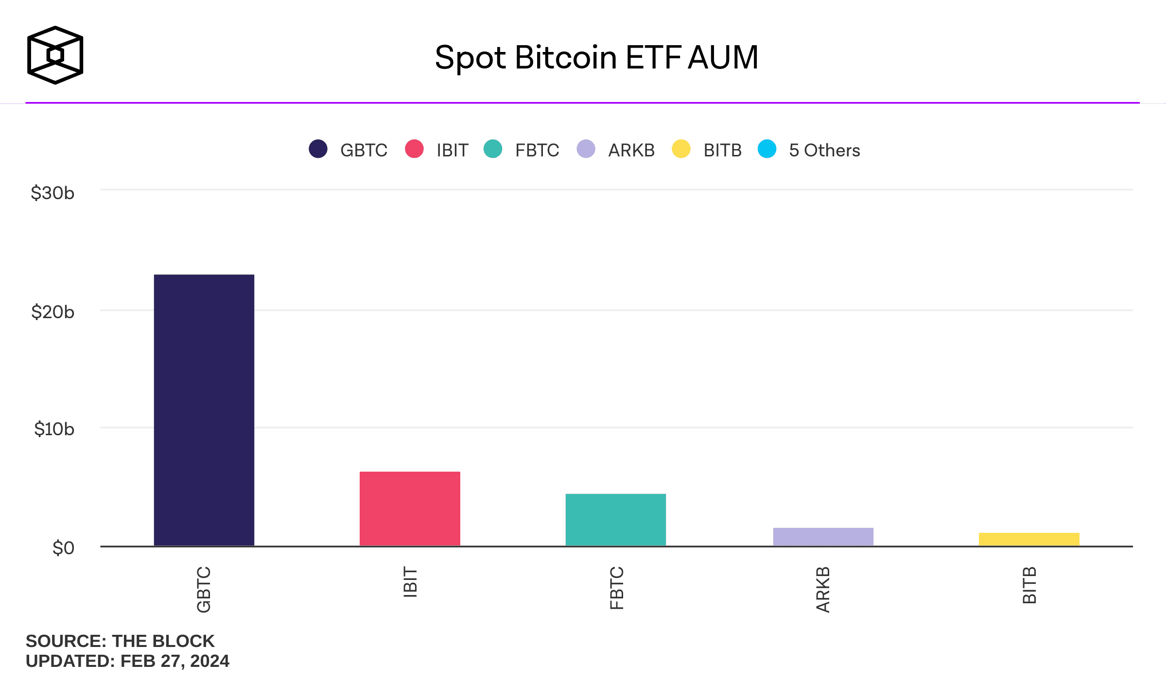 Activos bajo gestión de los nuevos ETF de bitcoin.