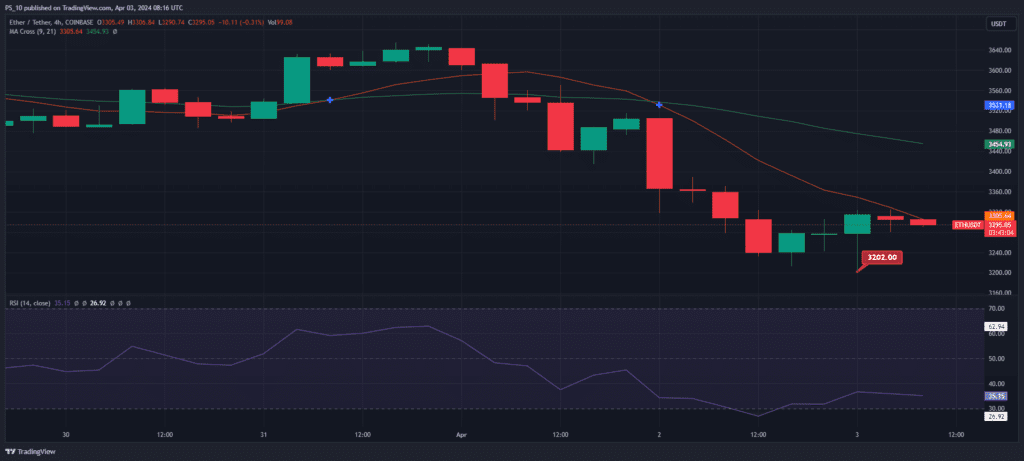 En los últimos quince días, Ethereum (ETH), la segunda criptomoneda más valorada del mundo, ha experimentado un descenso notable, alcanzando su punto más bajo en $3.202.