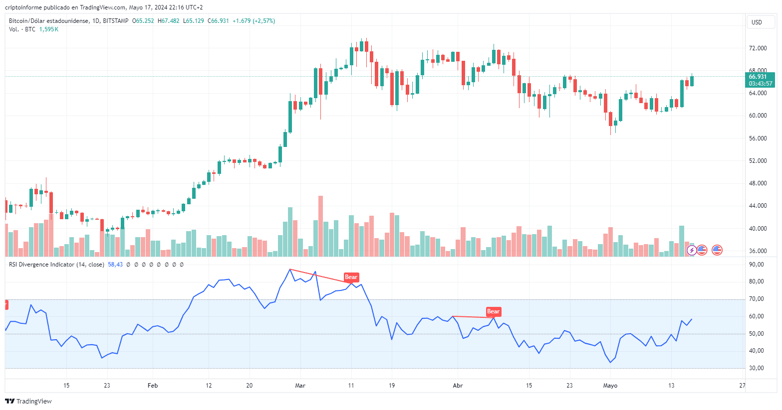 Gráfico del precio de Bitcoin.